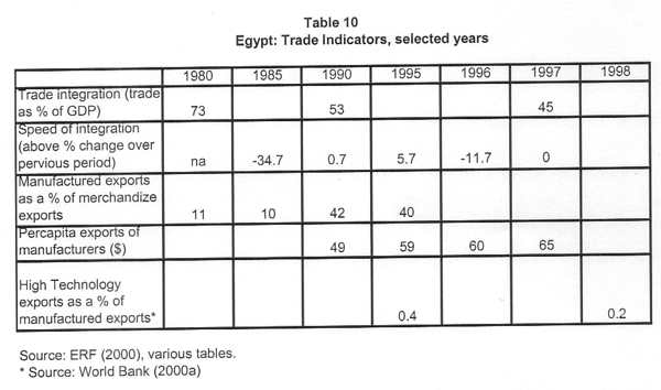 Potential For Egypt's Regional And Global Integration